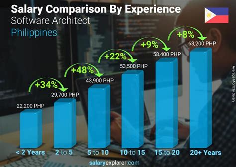 architecture salary per month in philippines